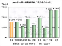 國產(chǎn)品牌強勢崛起 智能手機市場格局迎來新變革